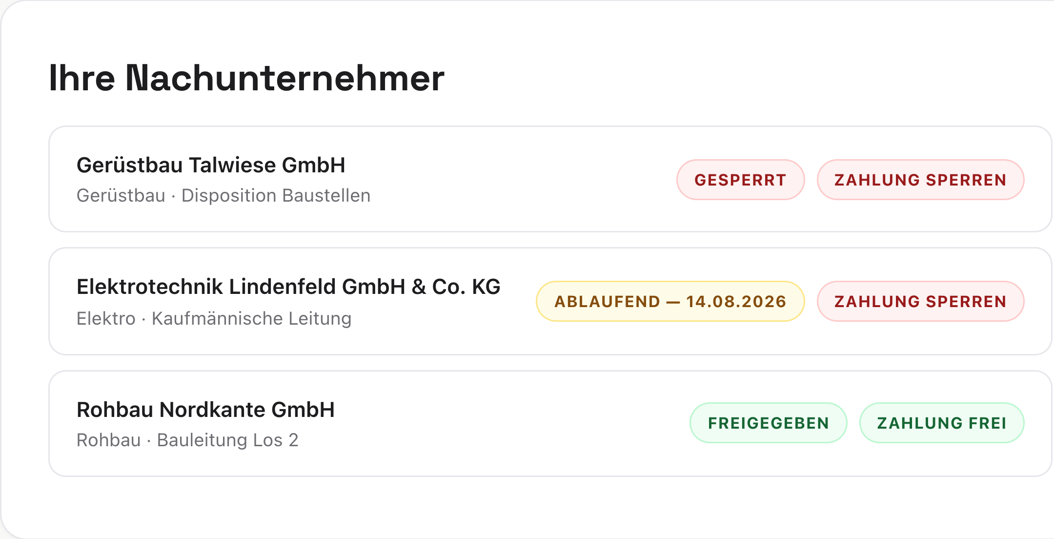 Nachunternehmer-Übersicht in SubRadar: drei Baufirmen mit Ampel — eine gesperrt, eine mit am 14.08.2026 ablaufendem Nachweis, eine freigegeben, jeweils mit Knopf zur Zahlungssperre.